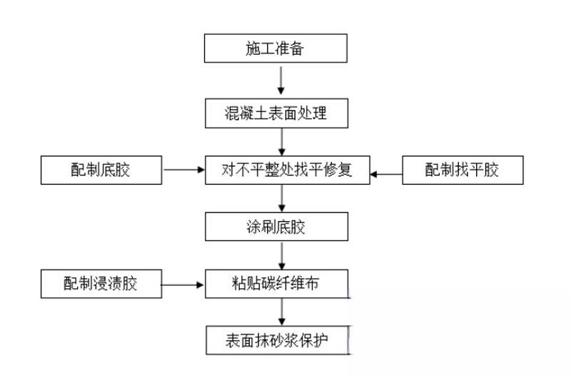 红塔碳纤维加固的优势以及使用方法